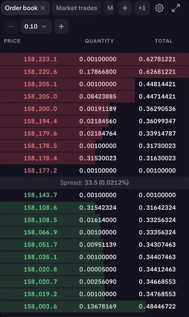 bitcoin order book showing a $158,177.2 ask price, a $158,143.7 bid price, and a 0.0212% spread.