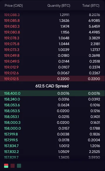 Cryptocurrency exchange order book showing bid prices, ask prices and dollar amount spread.